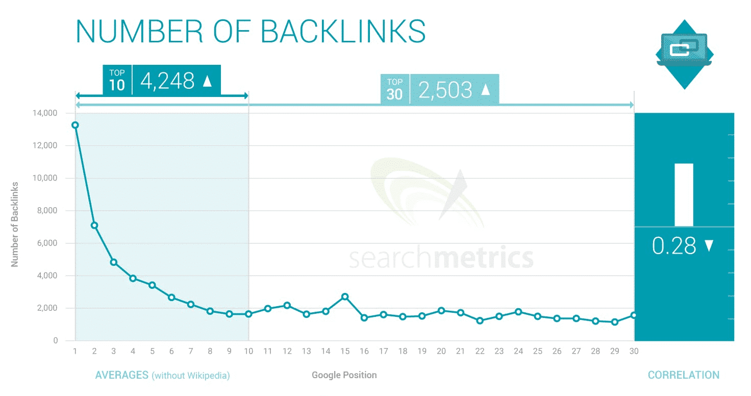 backlinks vs Google rankings