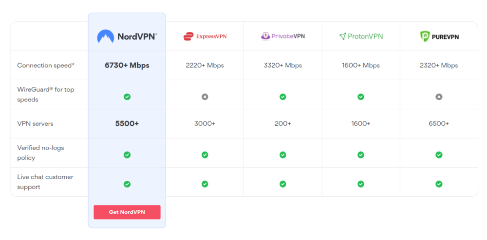 nordvpn stats